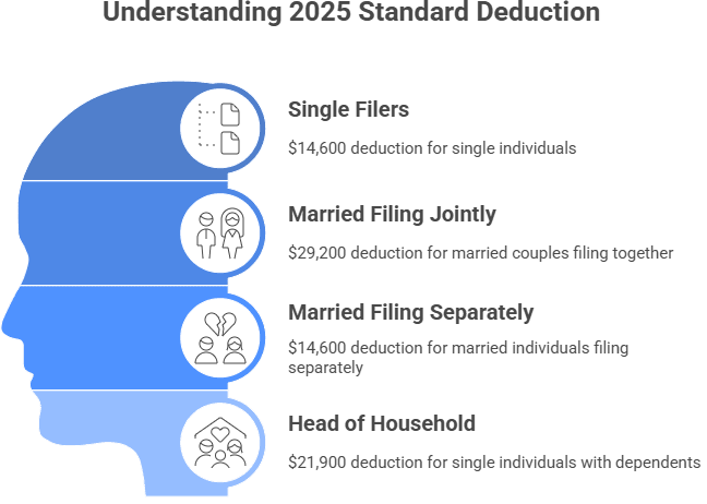 Infographic titled 'Understanding 2025 Standard Deduction' showing tax deductions by filing status. Each category is represented with icons and listed alongside the deduction amount, highlighting key tax deduction values for 2025.