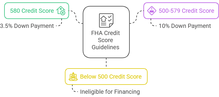 FHA Credit Score Guidelines