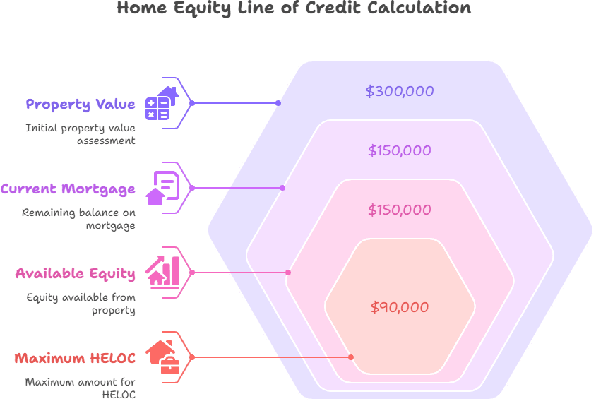 Image explaining how HELOC Loans in Texas works