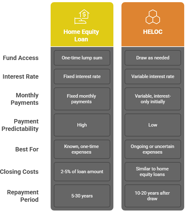 Home Equity Loan