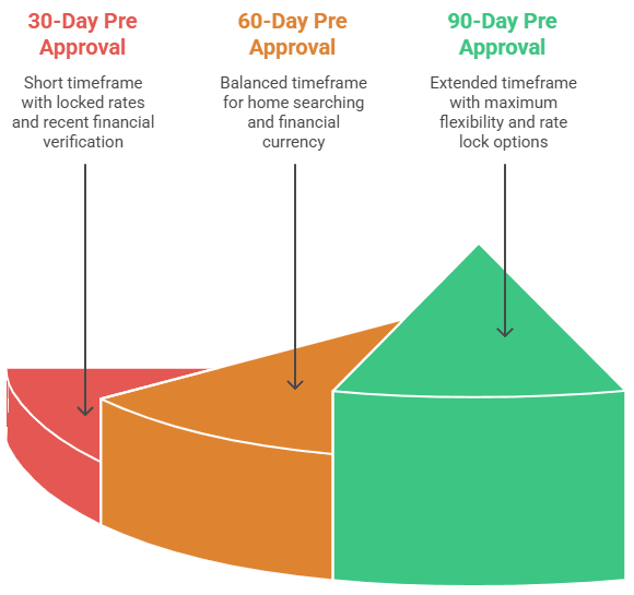 Mortgage Pre Approval Timeline