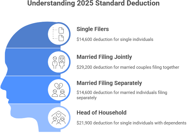 FEIE Standard Deduction