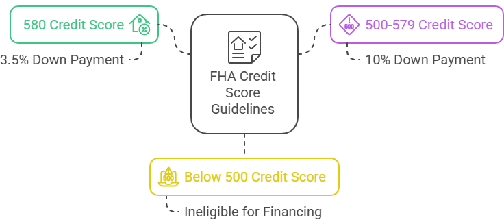 FHA Credit Score Guidelines