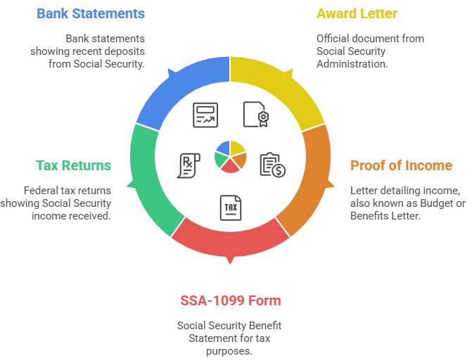 Social Security Income