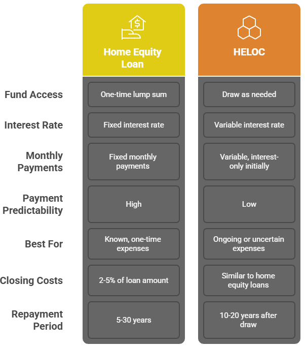 Home Equity Loan