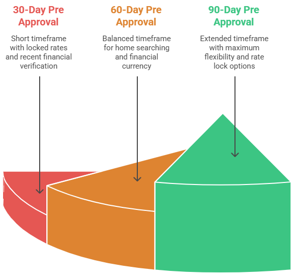 Mortgage Pre Approval Timeline