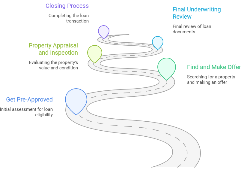 How to Apply for an FHA Loan in