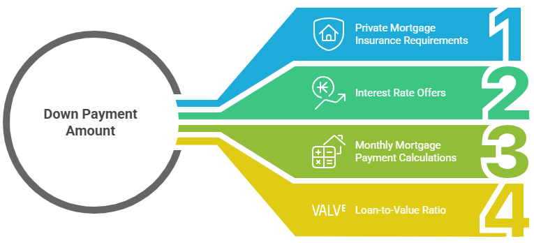 A flowchart explaining Minimum Down Payment on Conventional Loan Requirements. Each bar also includes a relevant icon, such as a house with a shield for insurance, a rising arrow for interest rates, a calculator for payments, and an abbreviation for LTV.