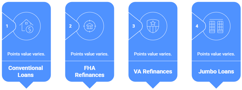 Mortgage Points and Different Loan Types