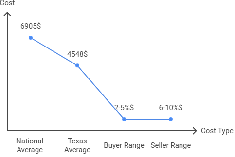 Texas Closing Cost Breakdown