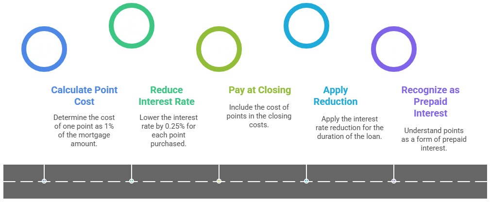What Are Points in Refinance